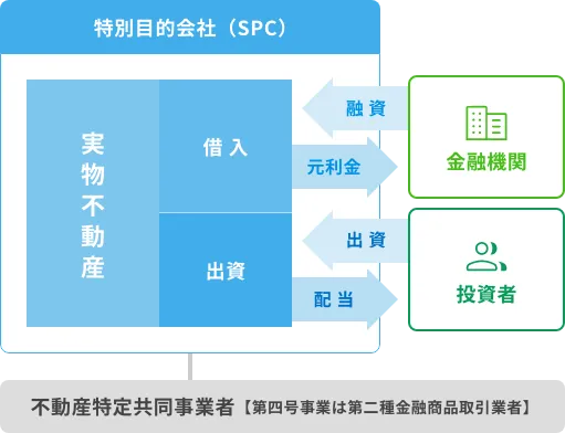 特例事業スキームの図