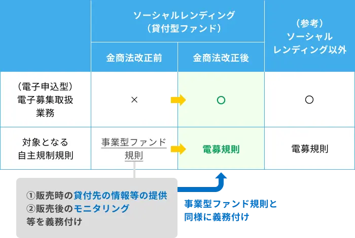 クラウドファンディングに関する規則に則した規制の図