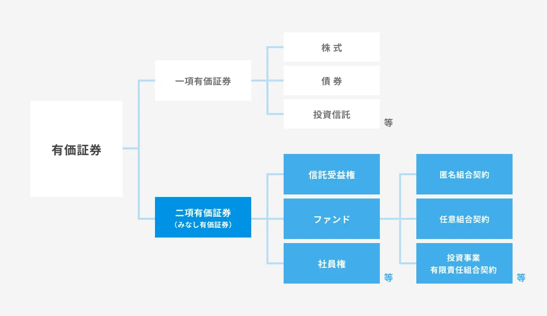一項有価証券と二項有価証券の概要を示した図
